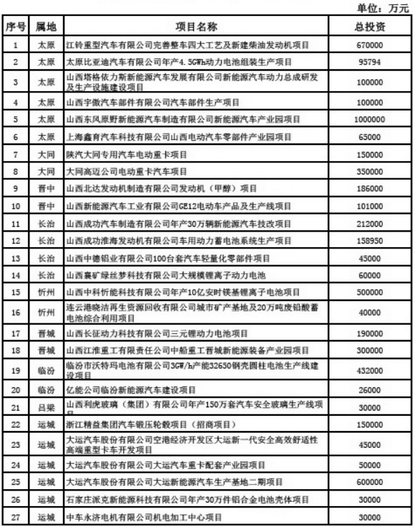 2018年新能源汽车产业重点项目表
