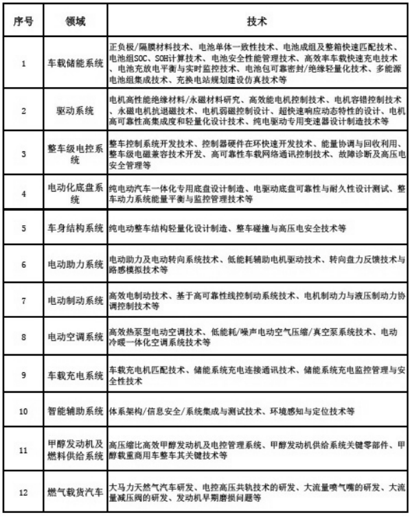 新能源汽车产业共性关键技术表