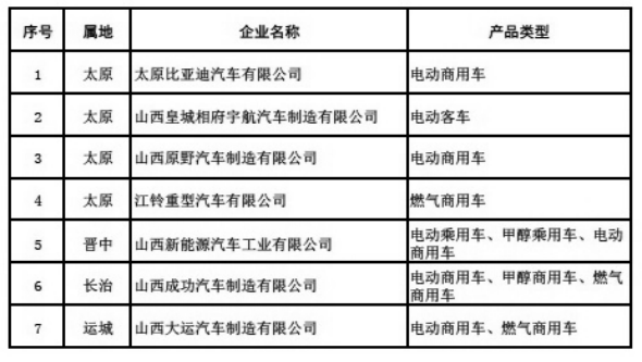 重点新能源汽车生产企业及产品类型