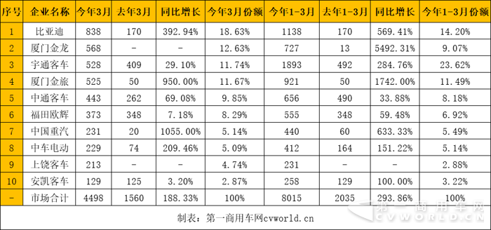 新能源客车销量,新能源客车销量排行,比亚迪客车销量,金龙客车销量 新能源客车销量,新能源客车销量排行,比亚迪客车销量,金龙客车销量