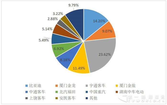 新能源客车销量,新能源客车销量排行,比亚迪客车销量,金龙客车销量 新能源客车销量,新能源客车销量排行,比亚迪客车销量,金龙客车销量