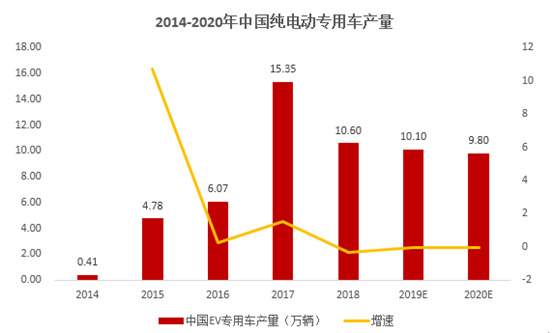 新能源专用车 一个仍在蓄力的市场