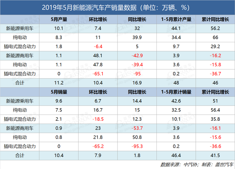 销量，增速创新低 ！5月新能源汽车销量10.4万辆 同比增长1.8%