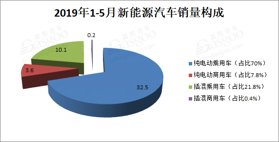销量,增速创新低 !5月新能源汽车销量10.4万辆 同比增长1.8% 销量,增速创新低 !5月新能源汽车销量10.4万辆 同比增长1.8%
