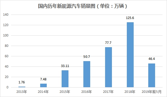 电动汽车，新能源汽车