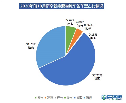 【区域分析】10月销量暴涨背后 南京新能源物流车能有新突破吗?