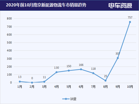 【区域分析】10月销量暴涨背后 南京新能源物流车能有新突破吗?