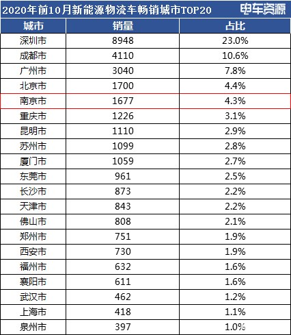 【区域分析】10月销量暴涨背后 南京新能源物流车能有新突破吗?