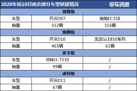 【区域分析】10月销量暴涨背后 南京新能源物流车能有新突破吗?