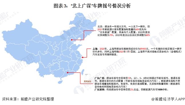 图表3：“北上广深”车牌摇号情况分析